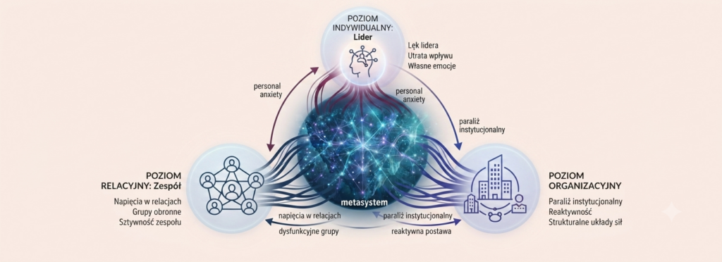 Infografika koncepcyjna Deepso Institute wizualizująca metasystem Deep Level Management™: schemat trzech przenikających się poziomów (Lider, Zespół, Organizacja) połączonych świecącą siecią neuronową, która pokazuje przepływ lęku i napięć.